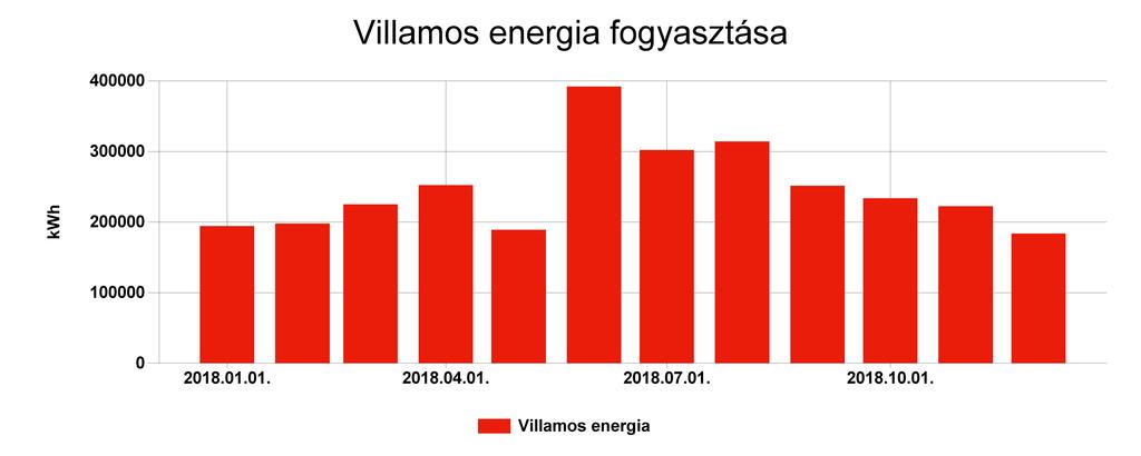 Pénzügyi ellenőrző tábla Villamos energia Fogyasztás (kwh) Ekvivalens energia fogyasztás (kwh) 2018.01. 194278,25 194278,25 70,912 4686397,715 2018.02. 197837,22 197837,22 72,211 4631571,903 