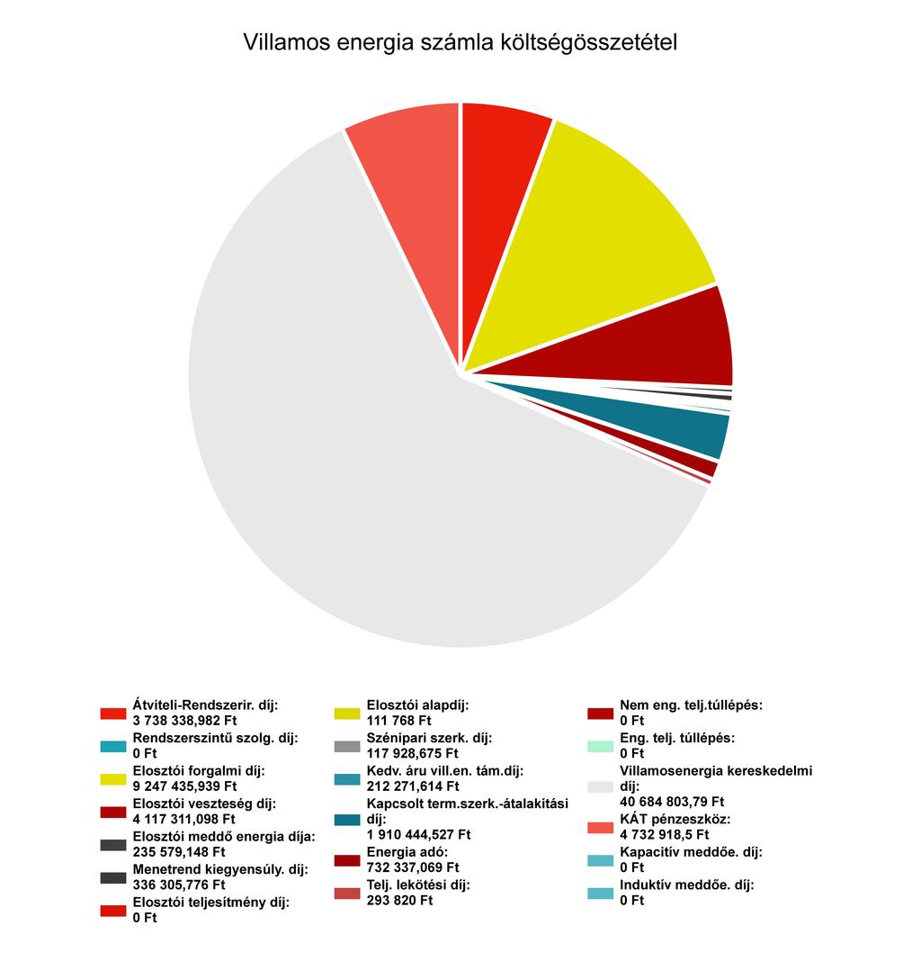 Részletes villamos energia