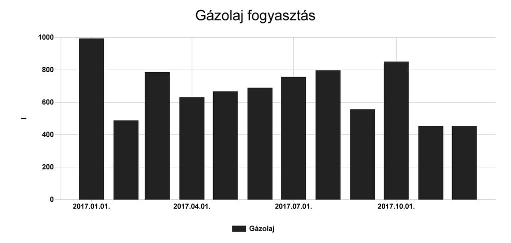 Pénzügyi ellenőrző tábla Gázolaj Fogyasztás (l) Ekvivalens energia fogyasztás (kwh) 2017.01. 993,04 9715,01 2,604 377763 2017.02. 488,29 4776,99 1,28 153467 2017.03. 786,31 7692,549 2,062 248829 2017.