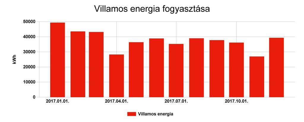 Pénzügyi ellenőrző tábla Villamos energia Fogyasztás (kwh) Ekvivalens energia fogyasztás (kwh) 2017.01. 49372 49372 18,021 1054385 2017.02. 43539 43539 15,892 930267 2017.03.