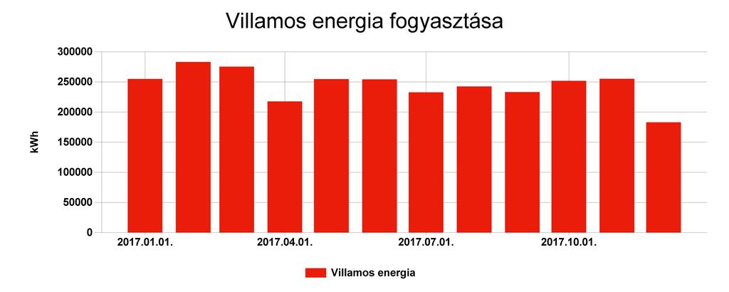 Pénzügyi ellenőrző tábla Villamos energia Fogyasztás (kwh) Ekvivalens energia fogyasztás (kwh) 2017.01. 255026,31 255026,31 93,085 6413953,433 2017.02. 283009,515 283009,515 103,298 7098719,799 2017.