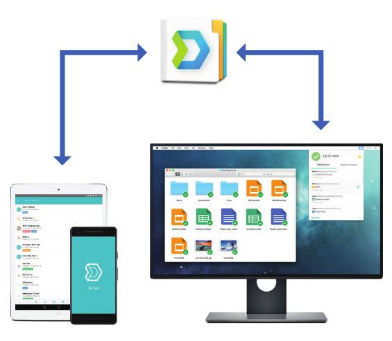 Egyszerű biztonsági mentési megoldások A Synology Hyper Backup segítségével egyszerre több biztonsági mentési verziót is megőrizhet, valamint élvezheti a blokkszintű növekményes biztonsági mentések,