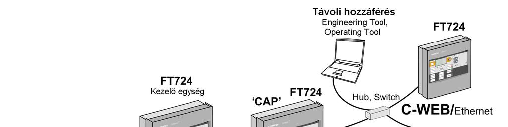 Rendszer áttekintés Működési jellemzők Az FT724 olyan kezelő egység, amely segítségével megoldható a tűzjelző hálózaton lévő összes központ kezelése.