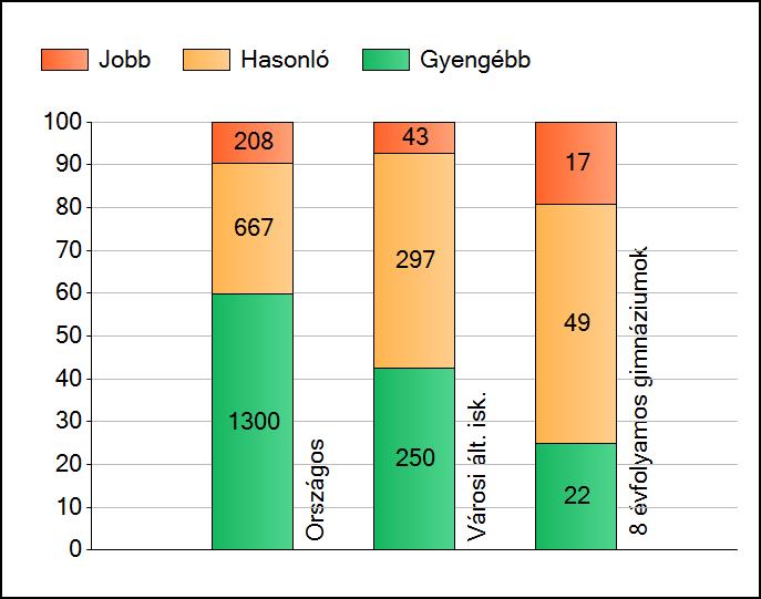 1a Átlageredmények Az intézmények átlageredményeinek összehasonlítása Szövegértés A szignifikánsan jobban, hasonlóan, illetve gyengébben teljesítő intézmények száma és aránya (%) A tanulók