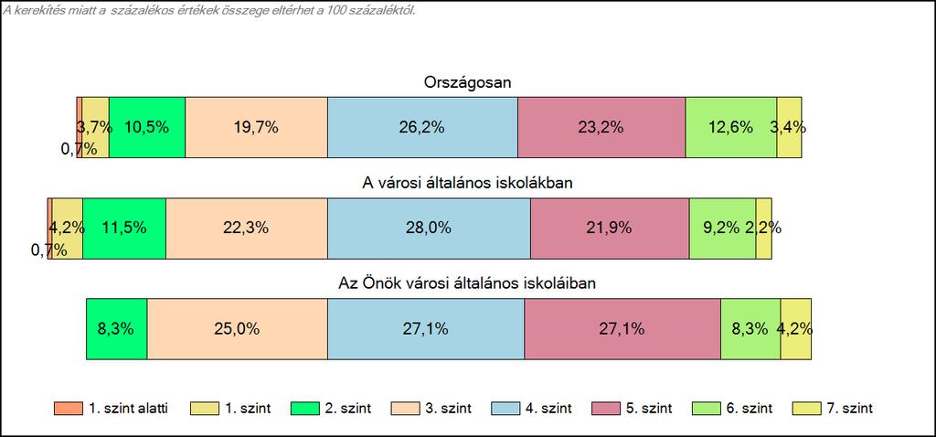 1c Képességeloszlás Az országos eloszlás, valamint a tanulók eredményei a városi általános iskolákban és az Önök