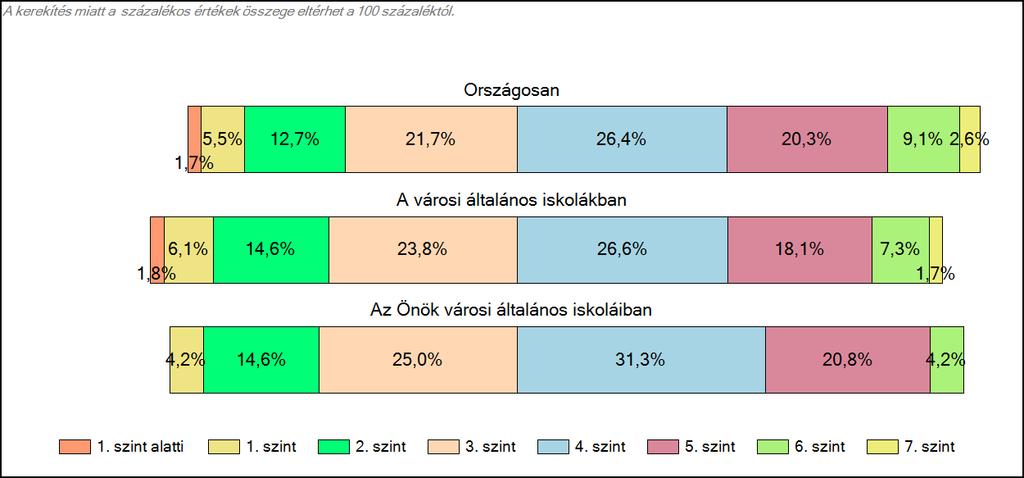 Önök városi általános iskoláiban Matematika A tanulók