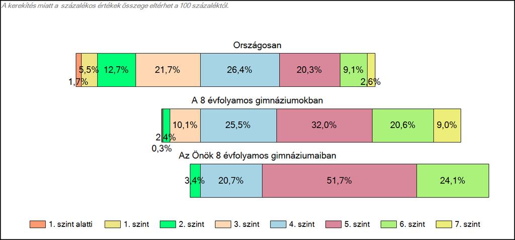 1c Képességeloszlás Az országos eloszlás, valamint a tanulók eredményei a 8 évfolyamos gimnáziumokban és az Önök 8