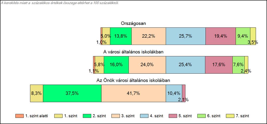 Matematika A tanulók képességszintek