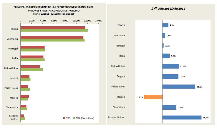 A spanyol sonka és kezelt készítmény export