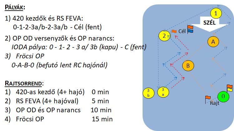 Regatta pálya területe / pályarajz: A kikötők vagy nádasok előtti szabad vízterületen kitűzött pálya.