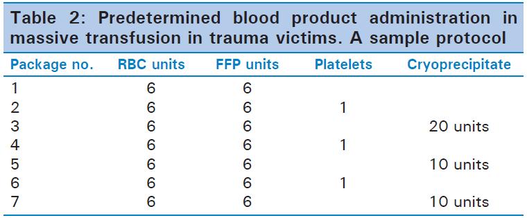 suggest that However, a ratio in patients of 1:2 1:3 undergoing (FFP:RBC) surgery without may be MT, more FFP appropriate infusion was