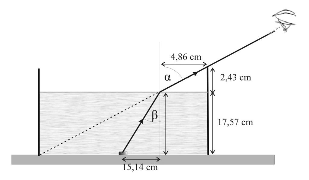 4. feladat = 0 c, D = 40 c, h = 7,57 c A jelenség értelezése ábrával (vagy ás ódon): 3 pont A egfelelő távolságok kijelölése és ebből a beesési, valaint a törési szög kiszáítása: arctg 64,44, = arctg