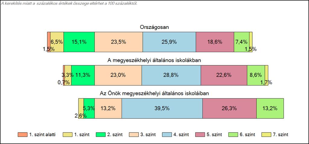 Szövegértés A tanulók képességszintek