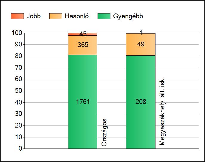 1a Átlageredmények Az intézmények átlageredményeinek összehasonlítása Matematika A szignifikánsan jobban, hasonlóan, illetve gyengébben teljesítő intézmények száma és aránya (%) A tanulók