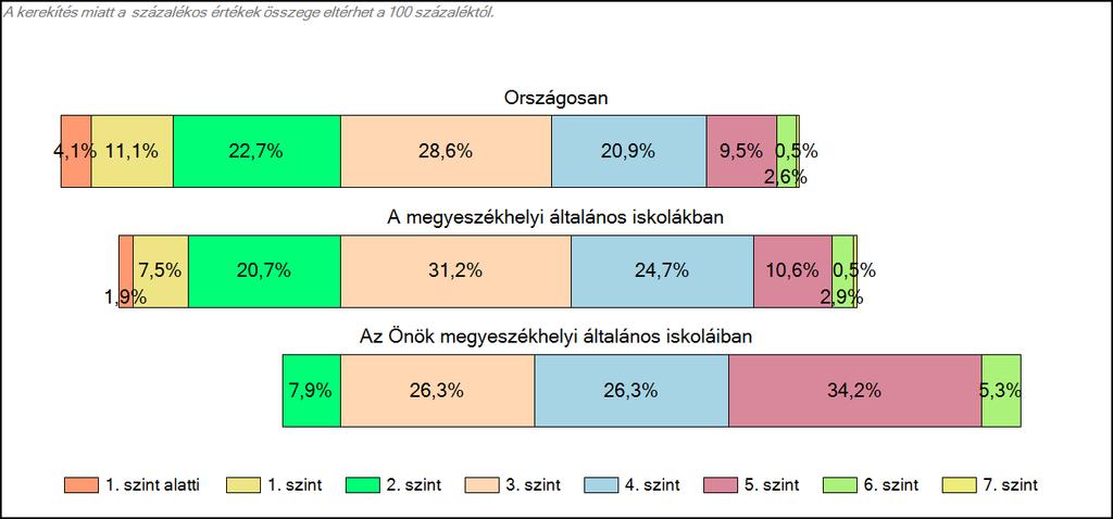 1c Képességeloszlás Az országos eloszlás, valamint a tanulók eredményei a megyeszékhelyi általános iskolákban és az Önök