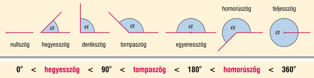 A szögek A szögek mérése Szögfajták Szögpárok Azokat az α szögeket, melyekre 0 < α 180 teljesül konvex (=domború)