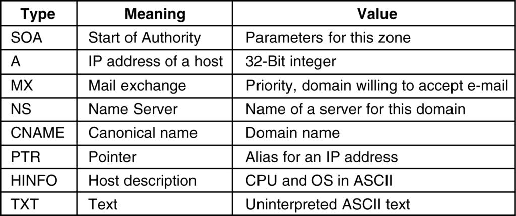 DNS Resource Record Erőforrás bejegyzés (resource record RR): a domain-ekről, egyes host-okról, stb... adnak információt RR formátum: (name, ttl, class, type, value) name: pl.