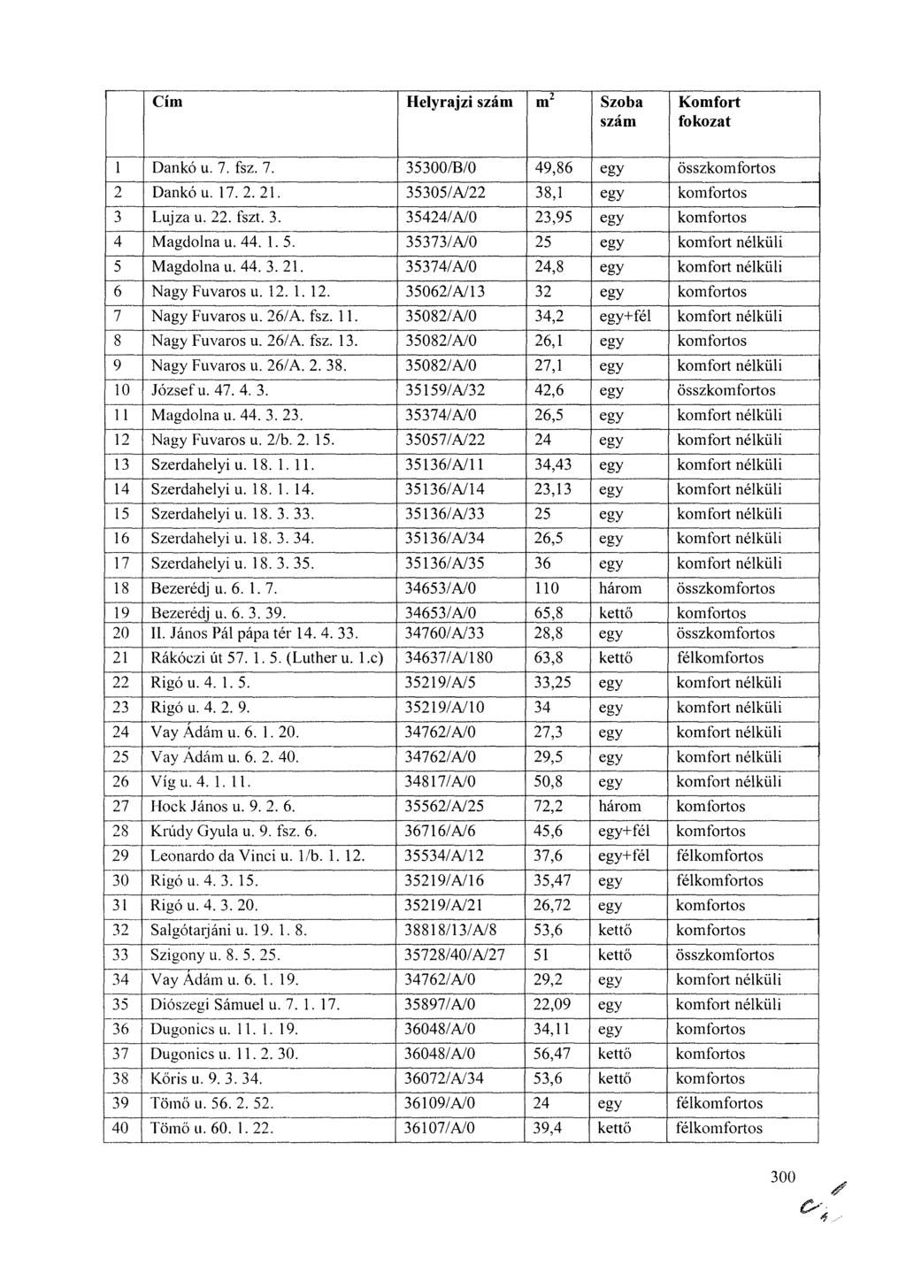 Cím Helyrajzi szám m2 Szoba szám Komfort fokozat Danko u. 7. fsz. 7. 35300/B/0 49,86 egy összkomfortos Dankő u. 17. 2. 21. 35305/A/22 38,1 egy komfortos 3 Lujza u. 22. fszt. 3. 35424/A/0 23,95 egy komfortos 4 Magdolna u.