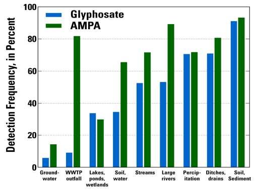 Környezeti megjelenés USA Emelkedő gyakoriság és szintek 2001-2005 és 2006-2010 3732 környezeti minta 2001-2010 http://toxics.usgs.gov/highlights/2014-04-23-glyphosate_2014.html U.S. Geological Survey 2001-2010 Mississipi 2007 általános felszínivíz-szennyezők (59%), 50% felett talaj, árok, csapadék, folyók, patakok.