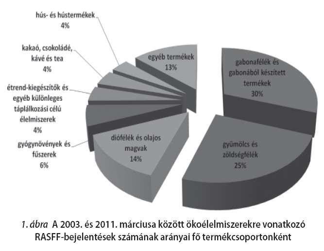 RASFF Hagyományos 24123 eset, öko bejelentés 167 eset, 0,69% Magyar ökotermék nem