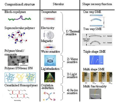 Alakemlékezést kiváltó ingerek Hu J., Zhu Y., HuangH., Lu J.: Recent advances in shape memory polymers: Structure, mechanism, functionality, modeling and applications.