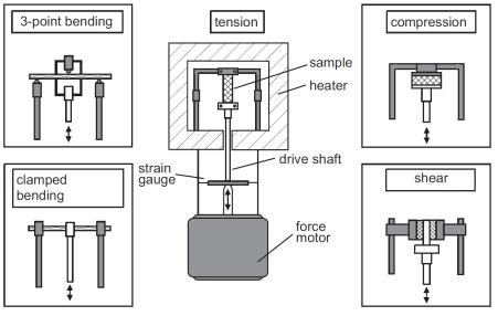 DMA görbék hárompontos hajlítás húzás nyomás minta fűtőkamra befogott végű hajlítás nyúlásmérés belső rúd nyírás erő-motor G. W. Ehrenstein, G. Riedel, P.