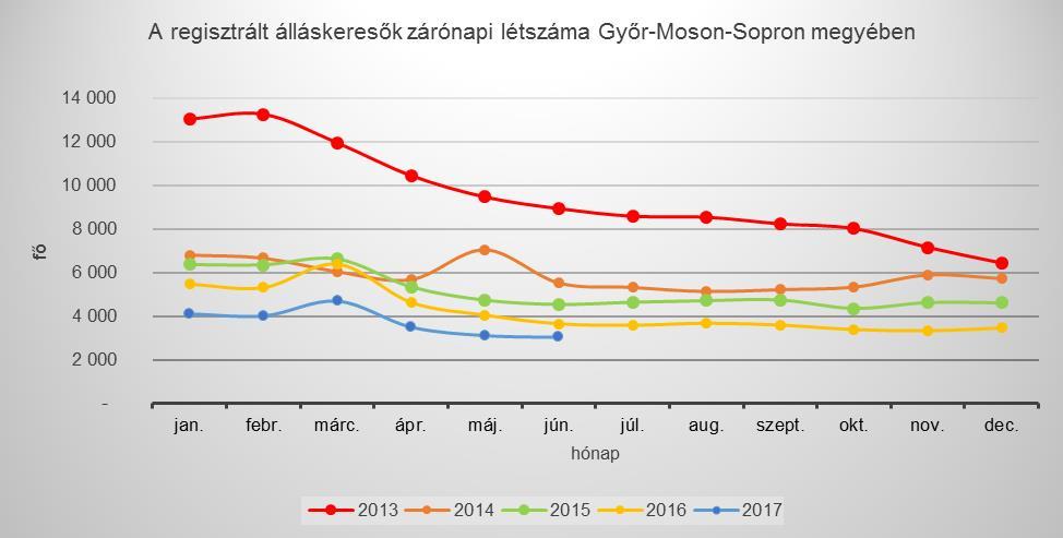 1. A nyilvántartott álláskeresők száma és aránya fő % fő % fő fő Győr 2 178 59,7 1 757 56,4 1748 57,7 99,5 80,3 Pannonhalma 160 4,4 161 5,2 151 5,0 93,8 94,4 Tét 151 4,1 112 3,6 96 3,2 85,7 63,6