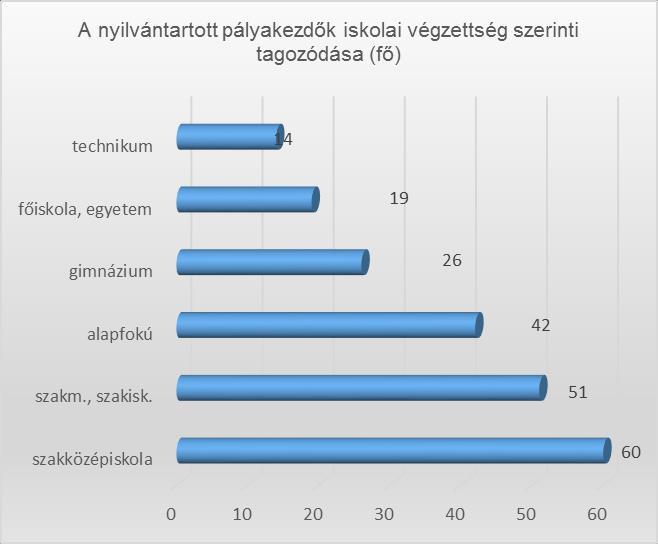 4. Nyilvántartott pályakezdő álláskeresők száma és megoszlása járásonként, valamint iskolai végzettség szerint fő %