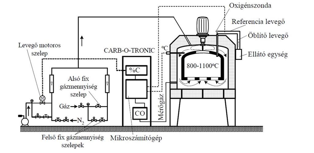 Közvetlenül a kemencében előállított atmoszférák: o földgát/levegő bevezetése o N / metanol befúvással 2 o N / 2 CH bevezetésével x y o folyadék elgázosítással o két folyadék becsepegtetésével 11.