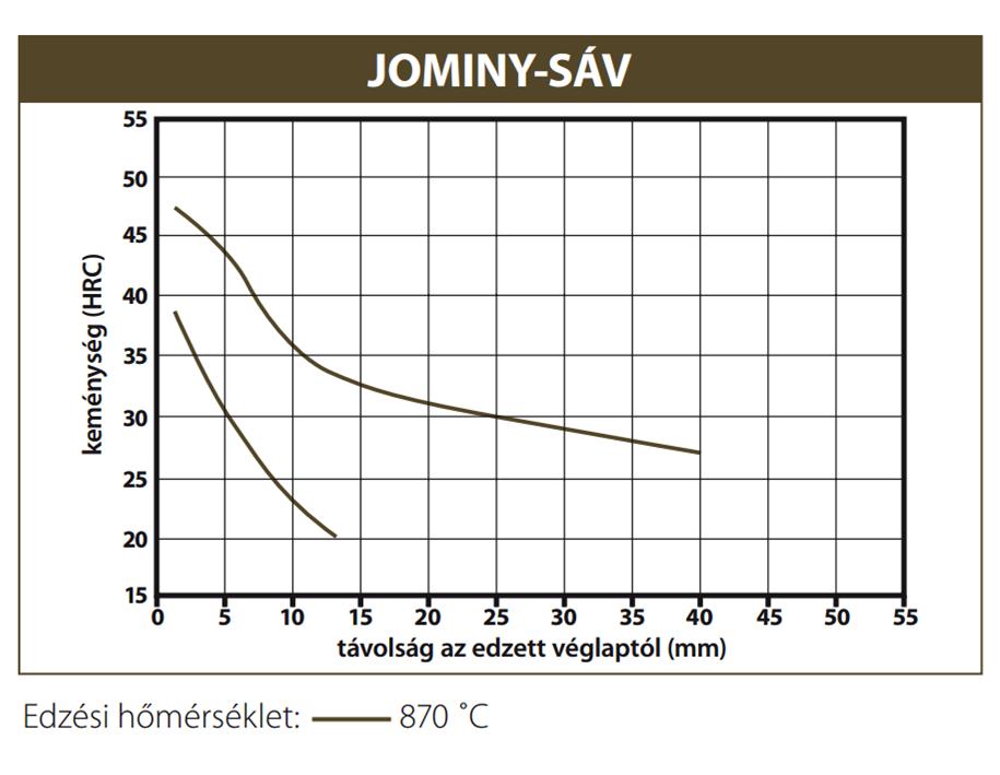 19. ábra: Az AISI 5115 anyagminőséghez tartozó Jominy-sáv [16] 4.1. Szakirodalmi tapasztalatok a 16MnCr5 anyagminőség cementálásánál Az adott anyagminőség cementálásához kapcsolódó irodalomkutatás