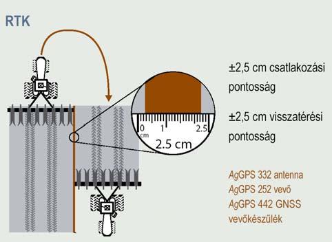 gyomszabályozás tökéletesítése Sorcsatlakozás és