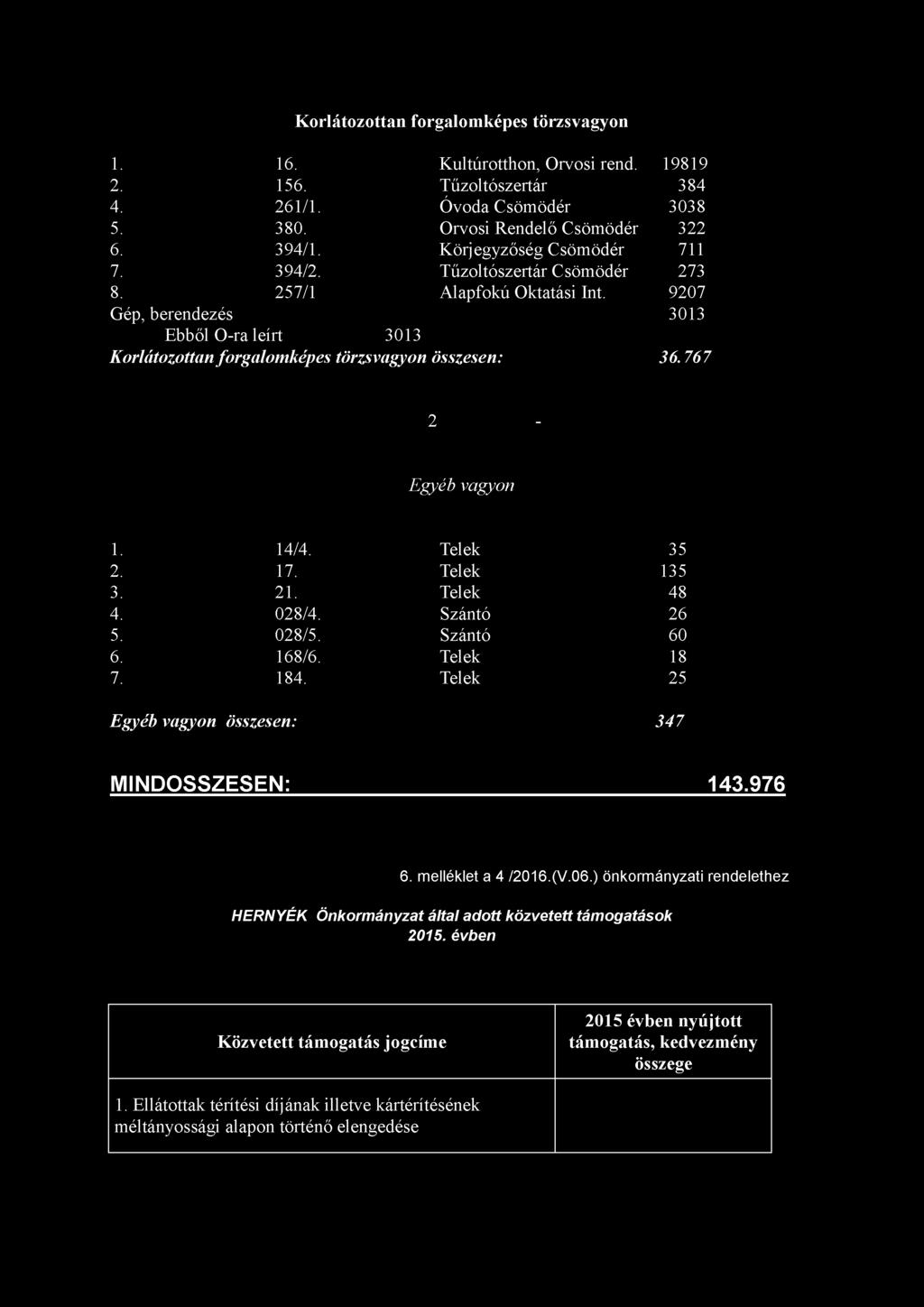 Korlátozottan forgalomképes törzsvagyon 1. 16. Kultúrotthon, Orvosi rend. 19819 2. 156. Tűzoltószertár 384 4. 261/1. Óvoda Csömödér 3038 5. 380. Orvosi Rendelő Csömödér 322 6. 394/1.