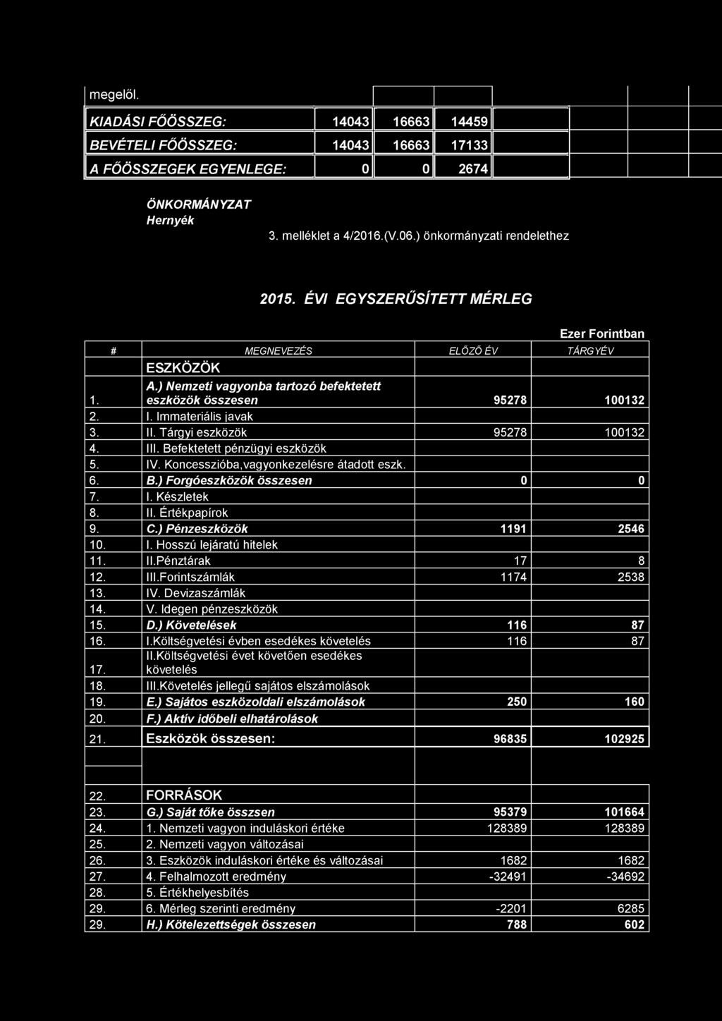 II. Tárgyi eszközök 95278 100132 4. III. Befektetett pénzügyi eszközök 5. IV. Koncesszióba,vagyonkezelésre átadott eszk. 6. B.) Forgóeszközök összesen 0 0 7. I. Készletek 8. II. Értékpapírok 9. C.