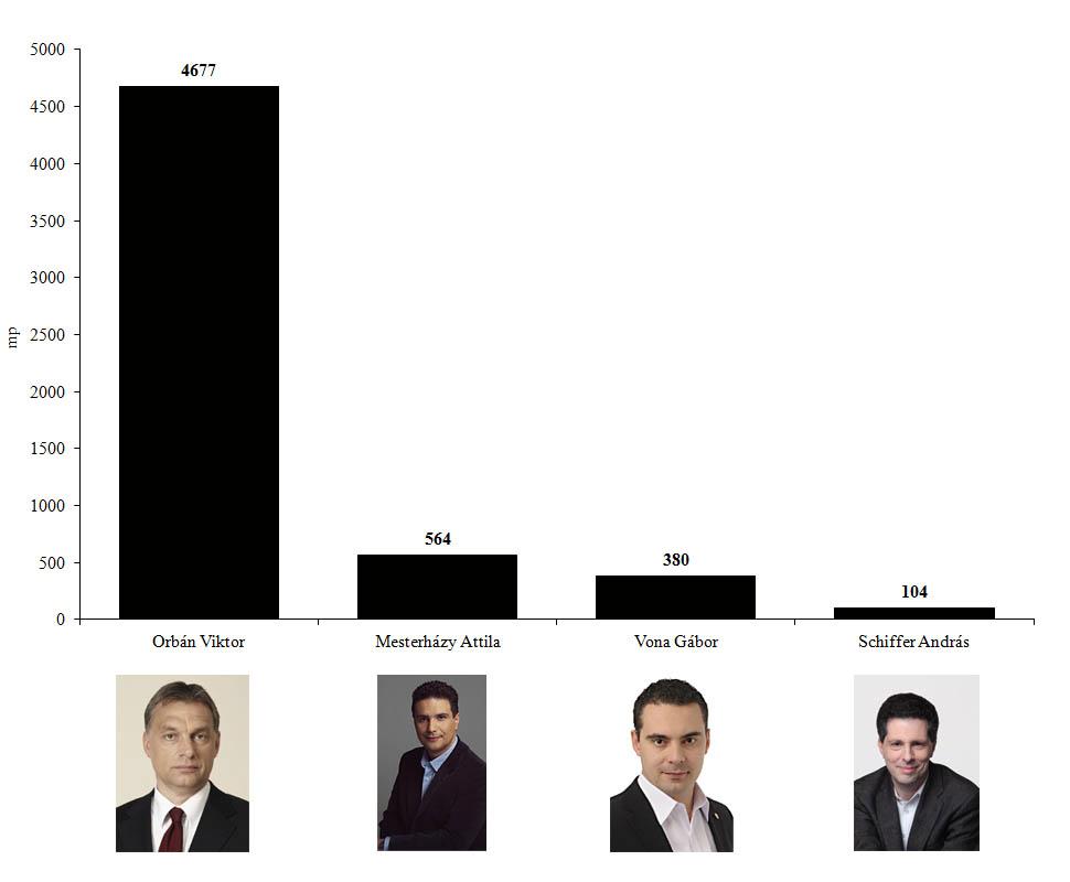 5. ábra: Orbán Viktor miniszterelnök (Fidesz-KDNP), Mesterházy Attila miniszterelnök-jelölt (MSZP-Együtt-DK-Liberálisok),