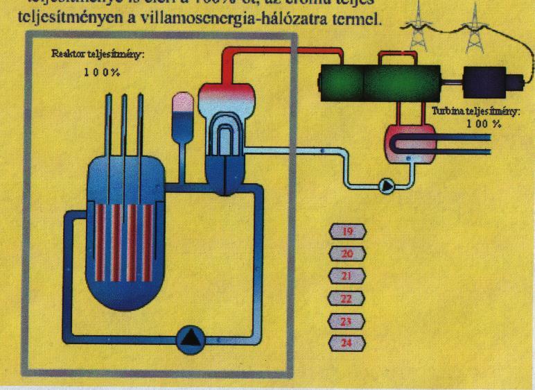 3 5 6 4 1 2 Gőzfejlesztő: Generátor: Primer kör Turbina: Szekunder kör: Reaktor: A paksi atomerőműben egy reaktor 1375 MW teljesítménnyel termel hőt, ebből 440 MW lesz a hasznosítható elektromos