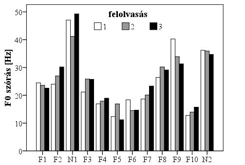 Az átlagos alapfrekvenciát többek között markáns személyes ismertetıjegyként tartják számon (Rose 2002). Saját adataink is ezt támasztják alá: a 6.