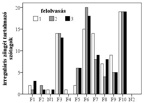 116 Bıhm Tamás Ujváry István rázolja (a 192 mondatvégi címke közül 20 darab mondat belsejében lévı szótagot is érintett). Látható, hogy F3 és F5 esetén a 4.