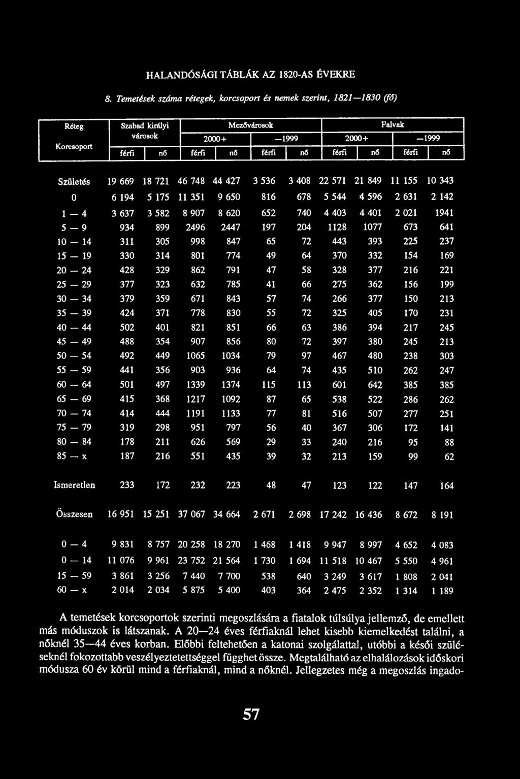 nő Születés 19 669 18 721 46 748 44 427 3 536 3 408 22 571 21 849 11 155 10 343 0 6 194 5 175 11 351 9 650 816 678 5 544 4 596 2 631 2 142 1-4 3 637 3 582 8 907 8 620 652 740 4 403 4 401 2 021 1941
