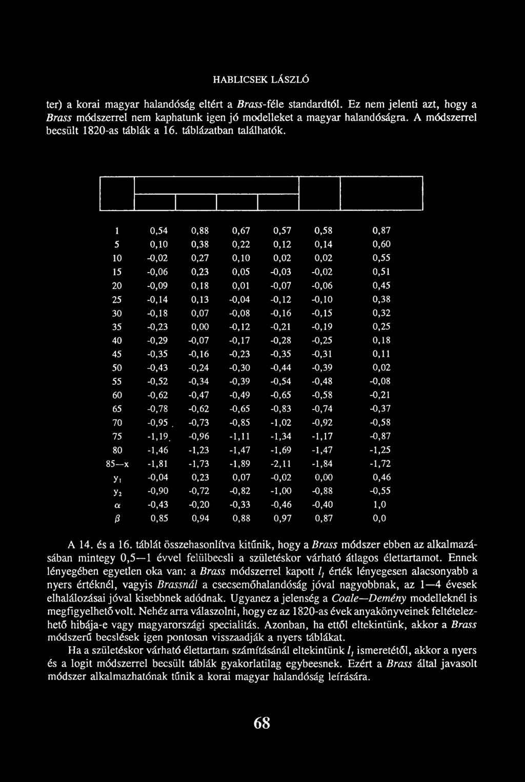 1 0,54 0,88 0,67 0,57 0,58 0,87 5 0,10 0,38 0,22 0,12 0,14 0,60 10-0,02 0,27 0,10 0,02 0,02 0,55 15-0,06 0,23 0,05-0,03-0,02 0,51 20-0,09 0,18 0,01-0,07-0,06 0,45 25-0,14 0,13-0,04-0,12-0,10 0,38