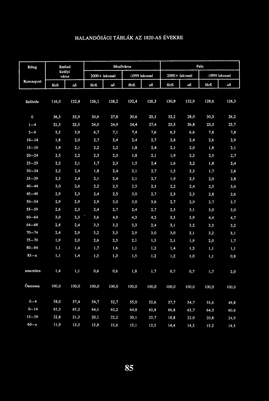7,6 6,5 6,6 7,8 7,8 10-1 4 1,8 2,0 2,7 2,4 2,4 2,7 2,6 2,4 2,6 2,9 15-19 1,9 2,1 2,2 2,2 1,8 2,4 2,1 2,0 1,8 2,1 2 0-2 4 2,5 2,2 2,3 2,3 1,8 2,1 1,9 2,3 2,5 2,7 25-2 9 2,2 2,1 1,7 2,3 1,5 2,4 1,6 2,2
