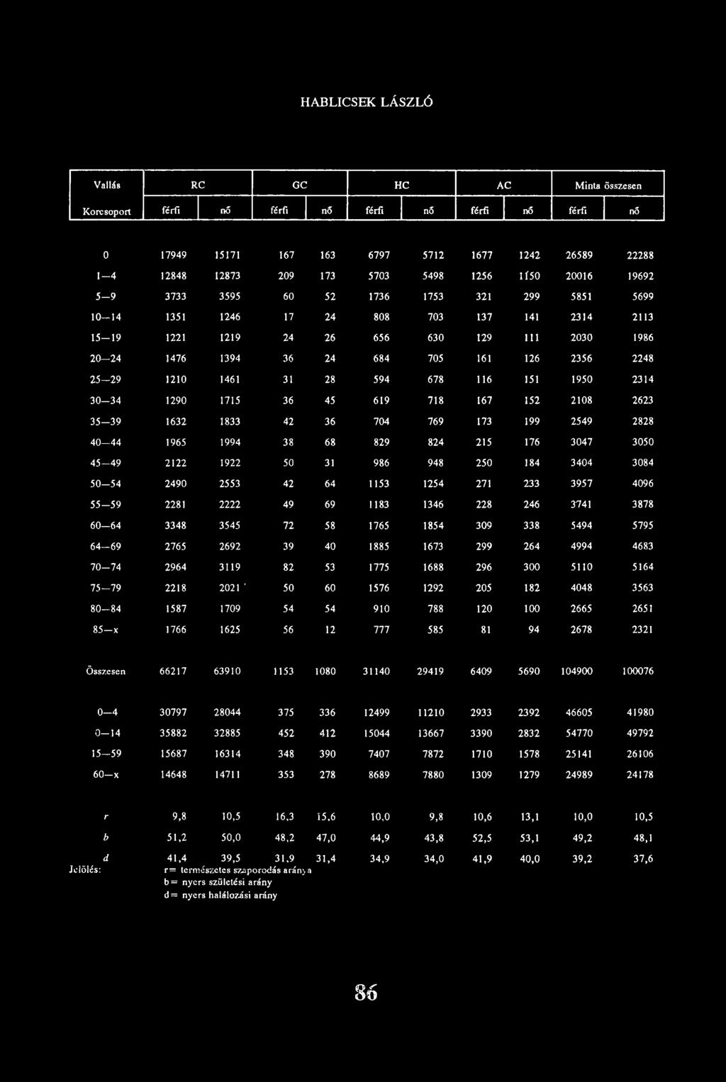 126 2356 2248 2 5-2 9 1210 1461 31 28 594 678 116 151 1950 2314 3 0-3 4 1290 1715 36 45 619 718 167 152 2108 2623 35-3 9 1632 1833 42 36 704 769 173 199 2549 2828 40-4 4 1965 1994 38 68 829 824 215