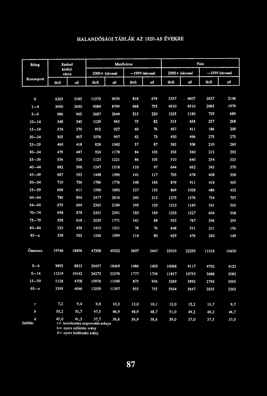 4607 2637 2146 1-4 3690 3650 9084 8799 668 755 4510 4510 2065 1979 5-9 986 965 2687 2644 215 220 1235 1180 729 689 10-1 4 340 343 1129 963 75 82 515 458 257 268 15-1 9 374 370 952 927 60 76 457 411