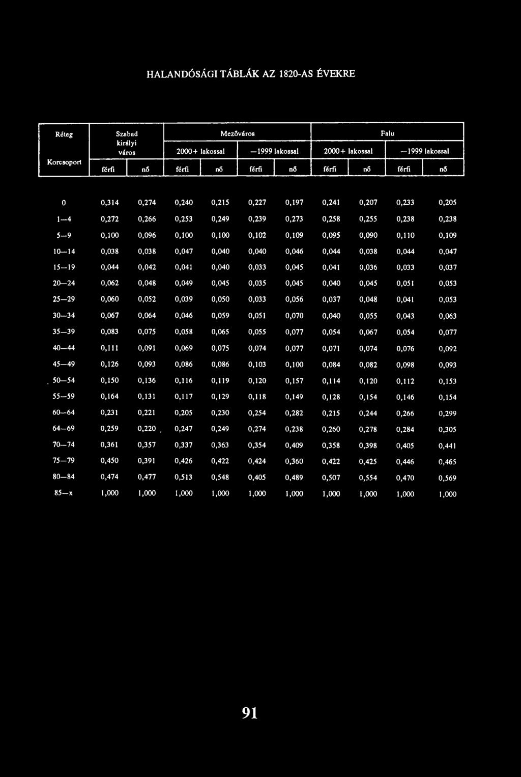 0,038 0,047 0,040 0,040 0,046 0,044 0,038 0,044 0,047 15-19 0,044 0,042 0,041 0,040 0,033 0,045 0,041 0,036 0,033 0,037 20 24 0,062 0,048 0,049 0,045 0,035 0,045 0,040 0,045 0,051 0,053 2 5-2 9 0,060