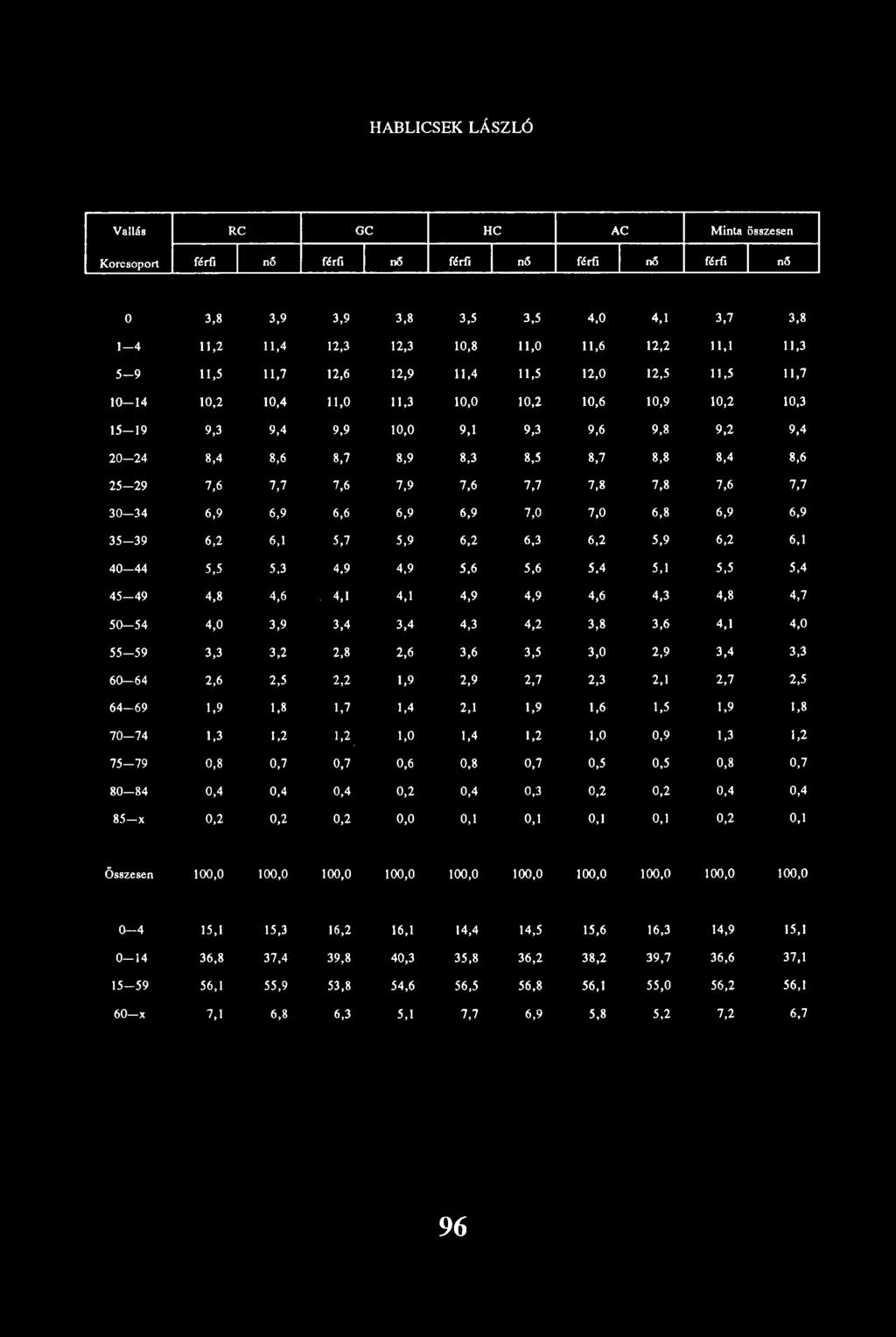 8,8 8,4 8,6 2 5-2 9 7,6 7,7 7,6 7,9 7,6 7,7 7,8 7,8 7,6 7,7 3 0-3 4 6,9 6,9 6,6 6,9 6,9 7,0 7,0 6,8 6,9 6,9 3 5-3 9 6,2 6,1 5,7 5,9 6,2 6,3 6,2 5,9 6,2 6,1 4 0-4 4 5,5 5,3 4,9 4,9 5,6 5,6 5,4 5,1 5,5