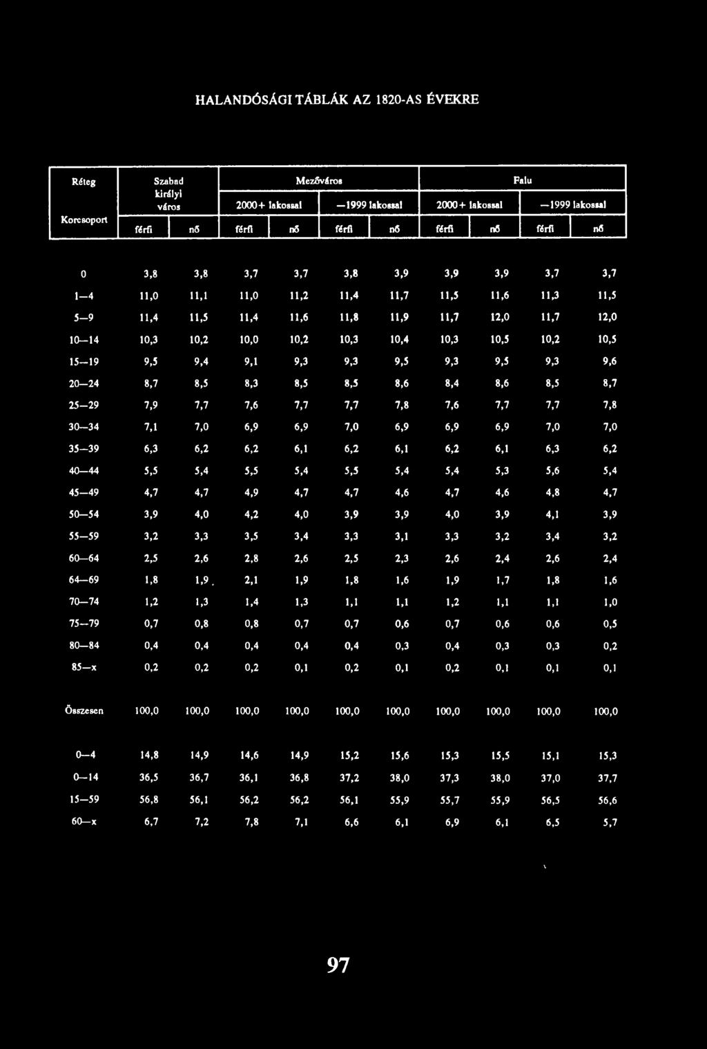 10,5 15-19 9,5 9,4 9,1 9,3 9,3 9,5 9,3 9,5 9,3 9,6 2 0-2 4 8,7 8,5 8,3 8,5 8,5 8,6 8,4 8,6 8,5 8,7 2 5-2 9 7,9 7,7 7,6 7,7 7,7 7,8 7,6 7,7 7,7 7,8 3 0-3 4 7,1 7,0 6,9 6,9 7,0 6,9 6,9 6,9 7,0 7,0 3