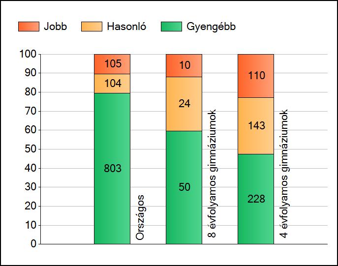 1 Átlageredmények Az iskolák átlageredményeinek összehasonlítása Matematika A szignifikánsan jobban, hasonlóan, illetve gyengébben teljesítő iskolák száma és aránya (%) A tanulók átlageredménye és az