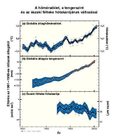 1.1. ábra: A globális átlaghőmérsékletben megfigyelt változások (a), a globális átlagos tengerszintemelkedés (b) megváltozása árapálymércék (kék), és műholdas mérések (piros) alapján, illetve az