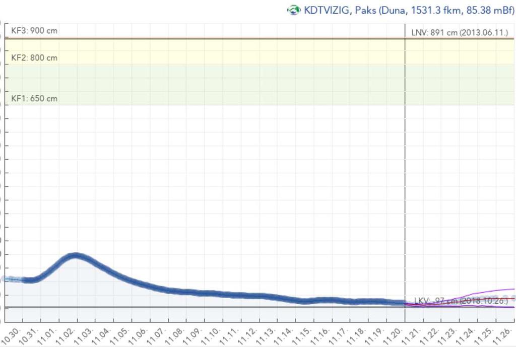 vízmércénél LKV_új=84,41 mbf (LKV -10cm -29cm) A legkisebb vízállás megdőlt.