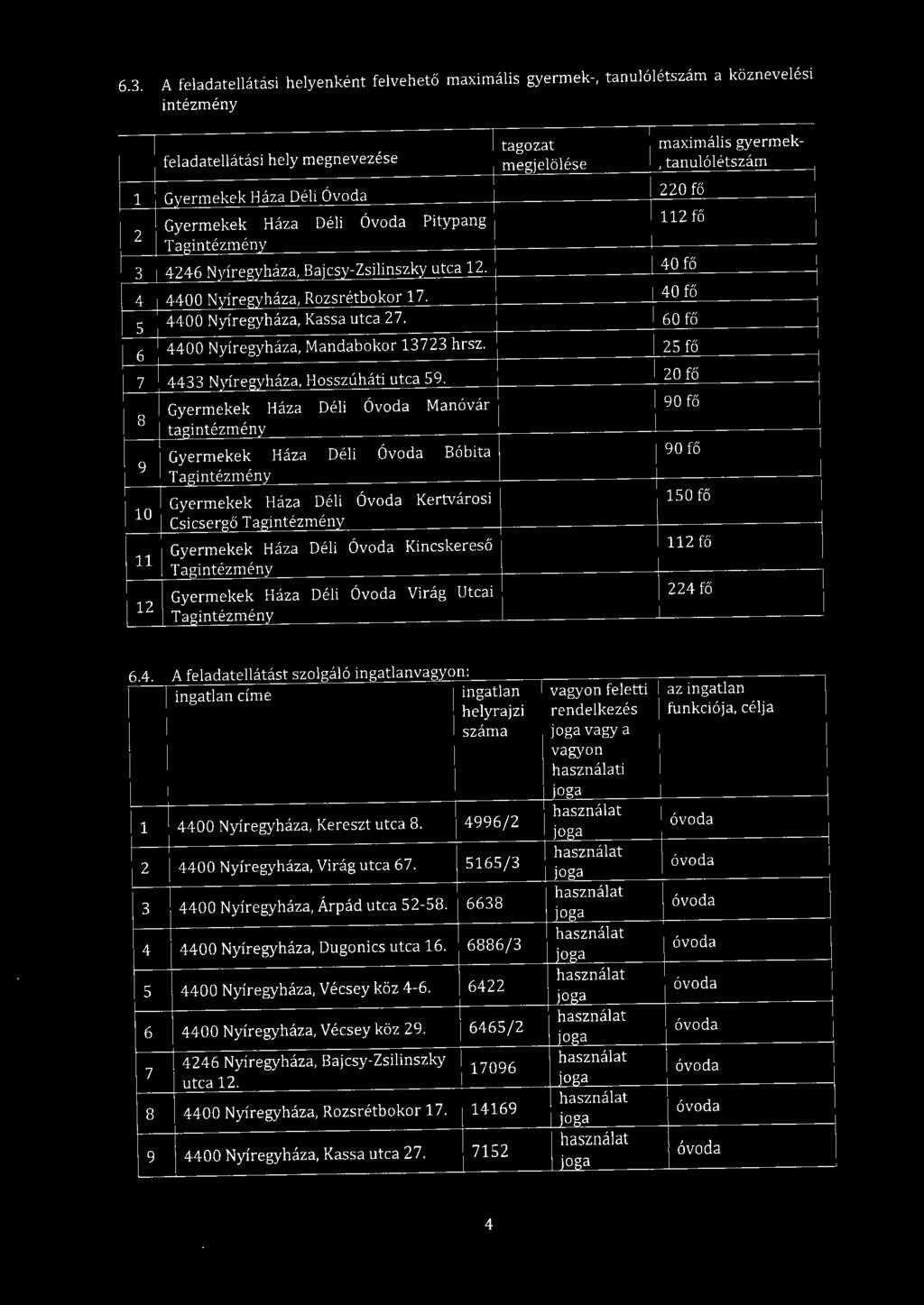 40 fő 5 4400 Nyíregyháza, Kassa utca 27. 60 fő 6 4400 Nyíregyháza, Mandabokor 13723 hrsz. 25 fő 7 4433 Nyíregyháza, Hosszúháti utca 59.