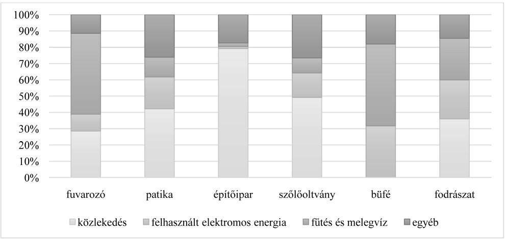 Ezzel épp ellentétes tendencia figyelhető meg a fodrászat esetében.